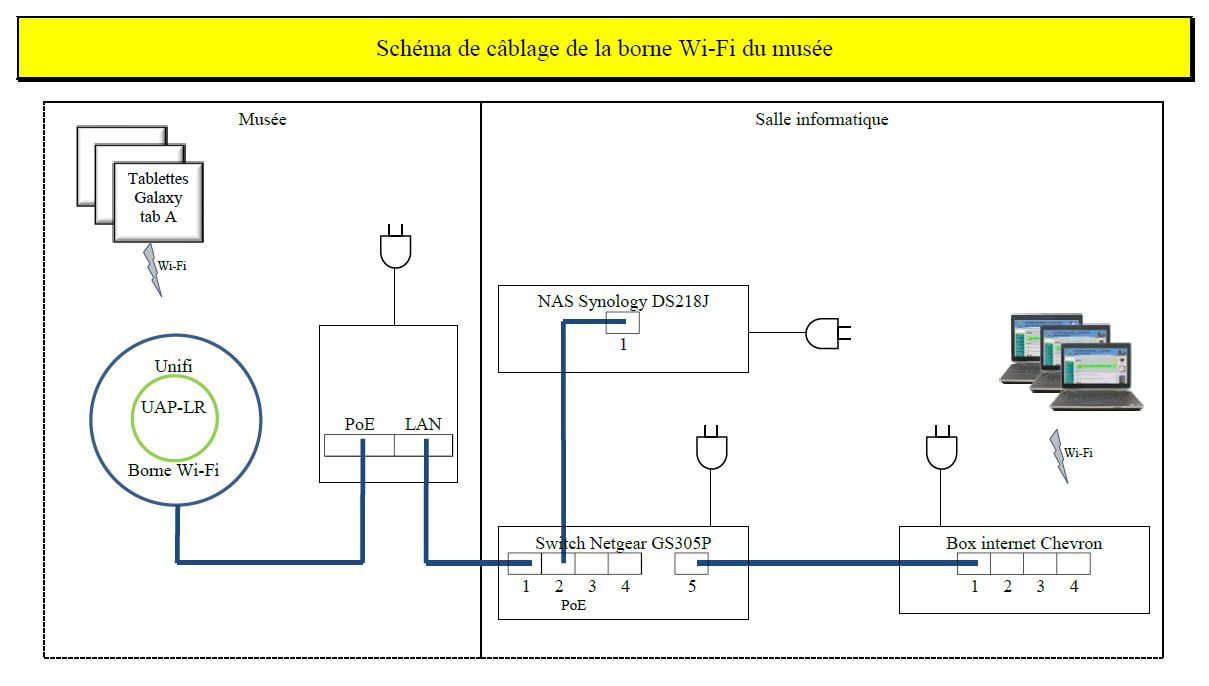 installation borne unifi ubiquiti unifi uap Kuchi