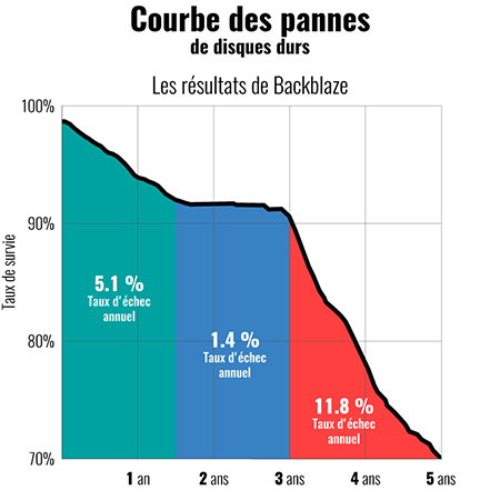 courbes_de_pannes_de_disques_durs.png.eca733090bf7ade1243611d373da14a8.png