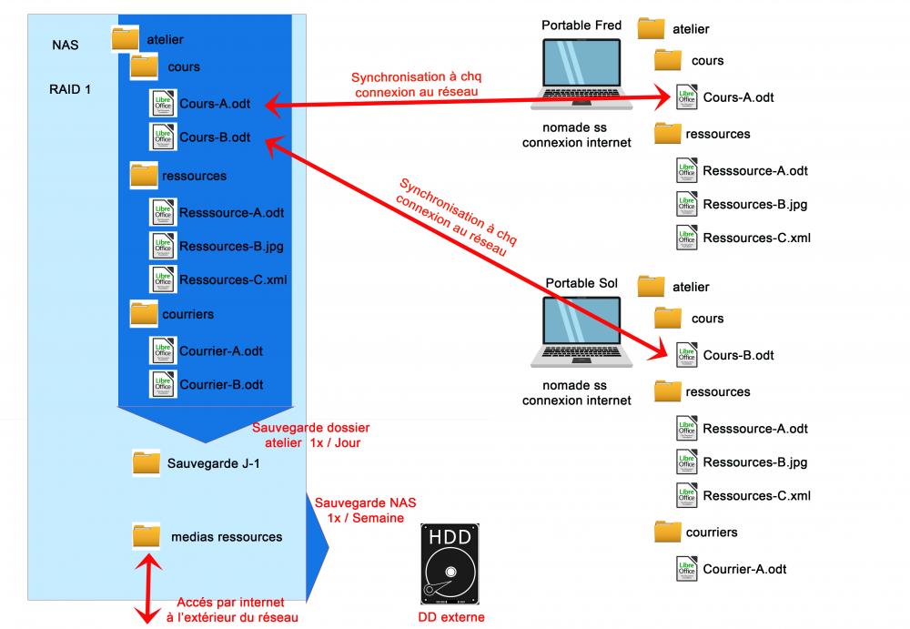 organisation sauvegarde nas_.jpg